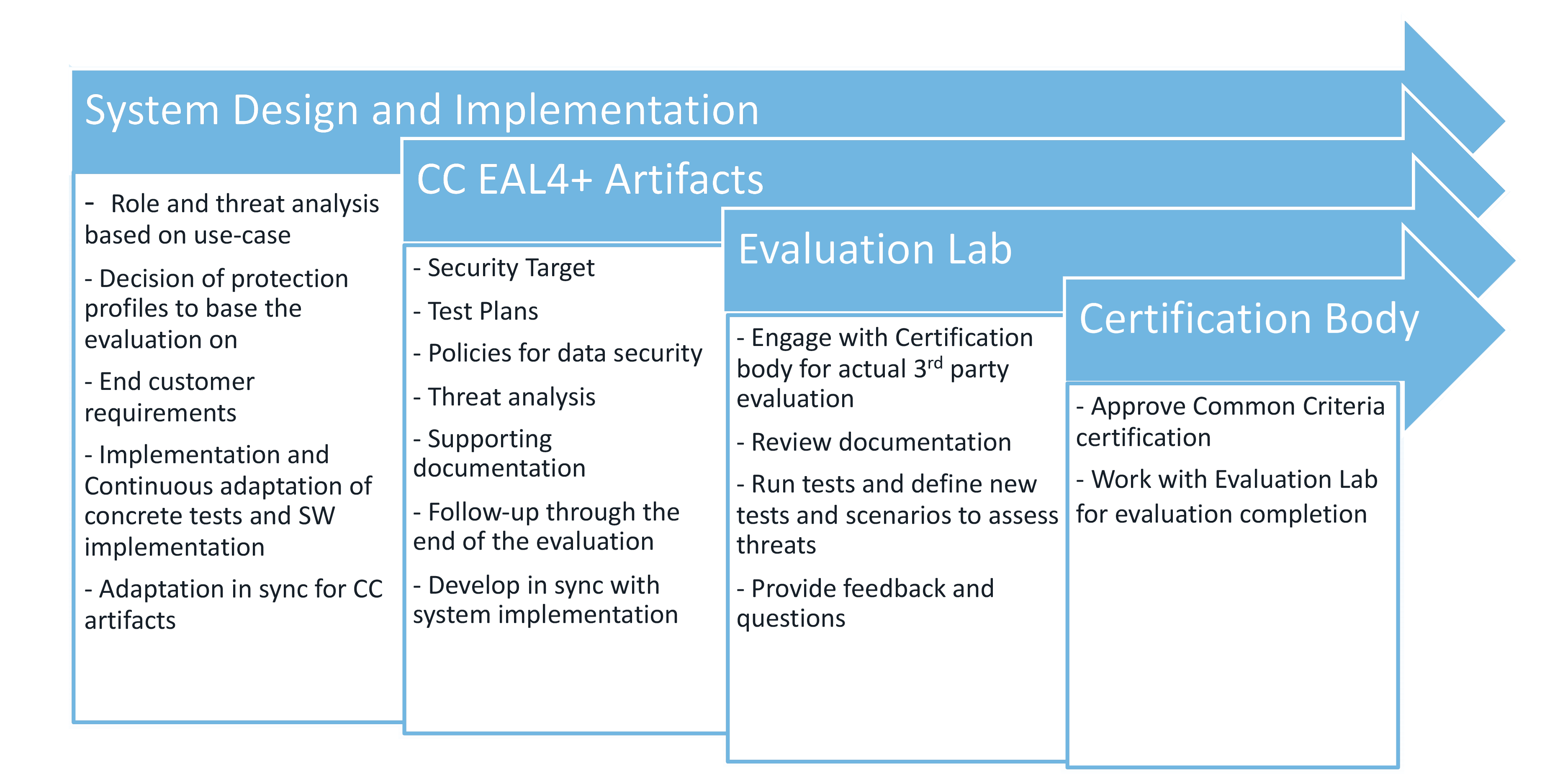 Evaluation Assurance Level Workflow