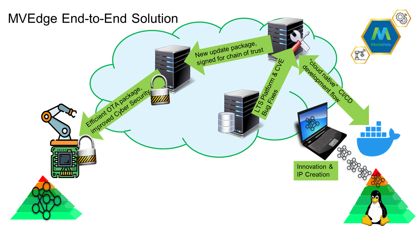 MVEdge end to end solution