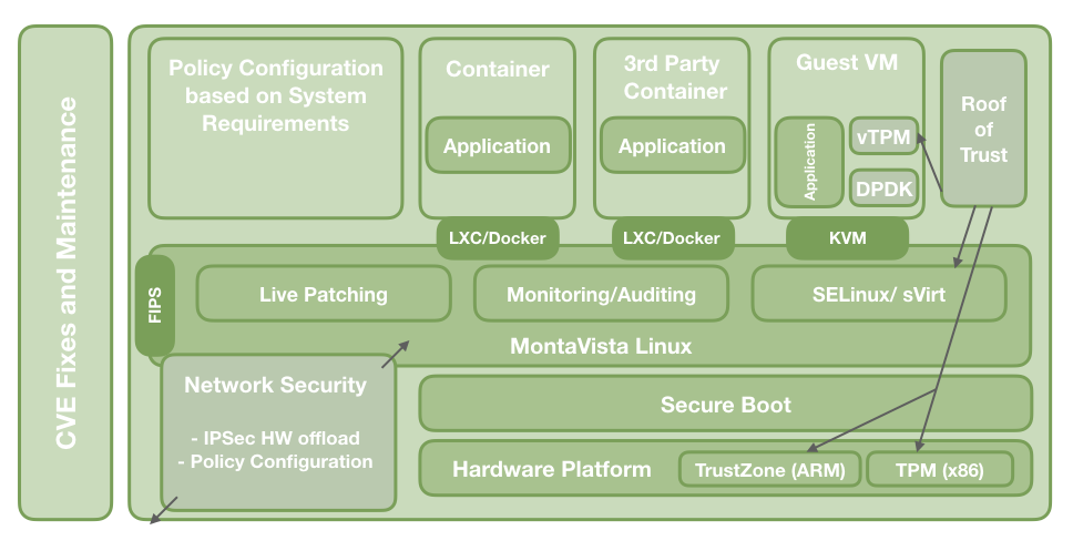 Overview of MontaVista's approach to Security