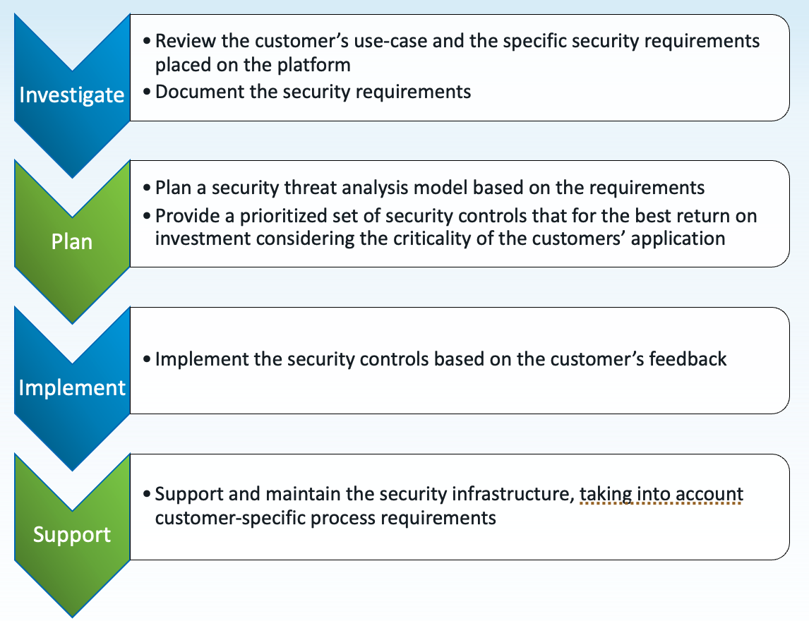 MVSecure Overview