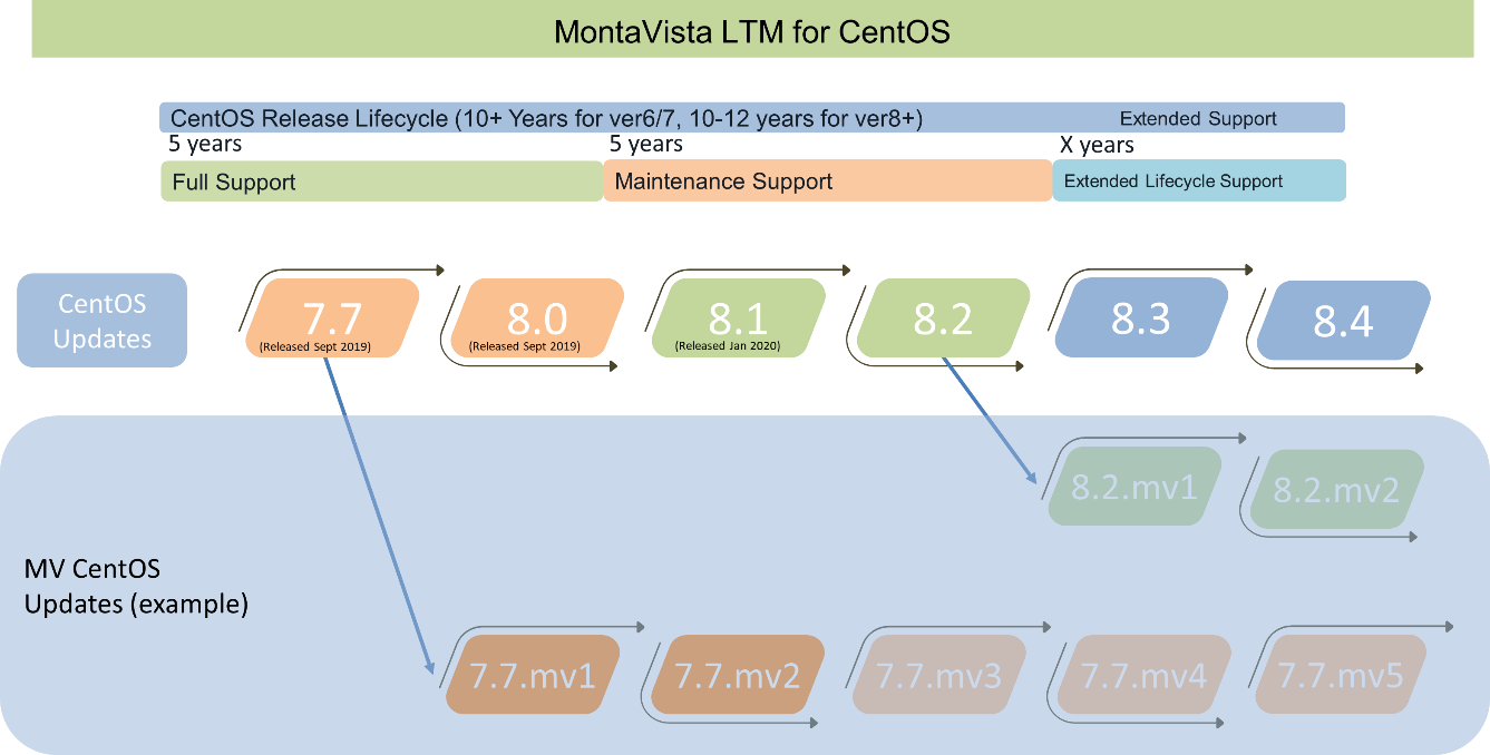 MontaVista CentOS LTM Proces