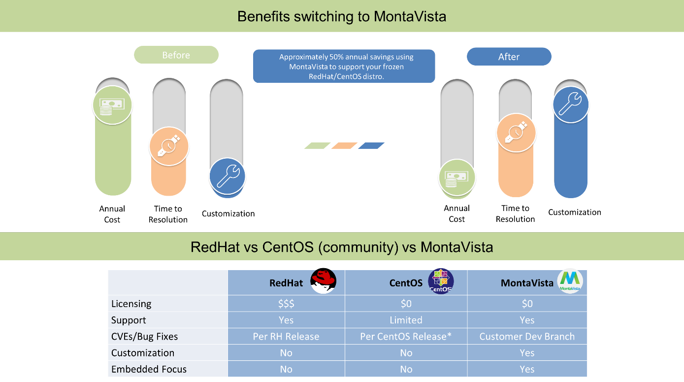 MontaVista vs other CentOS options